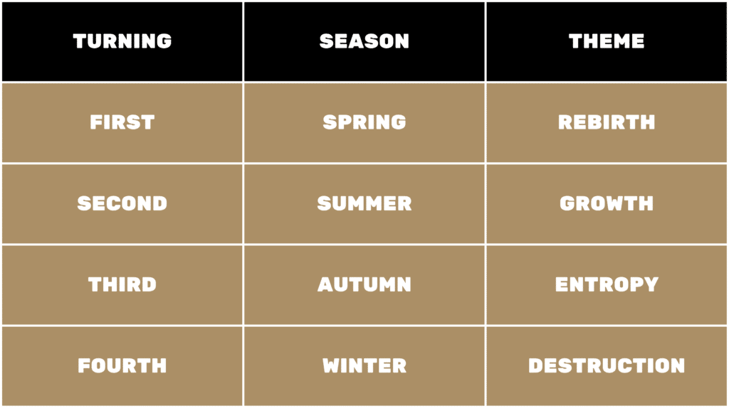 The Four Turnings & The Four Seasons