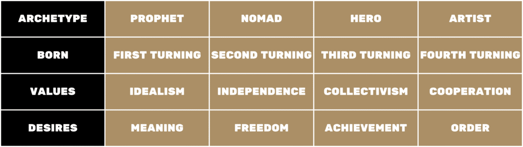 Four Turnings Archetypes Characteristics Summary