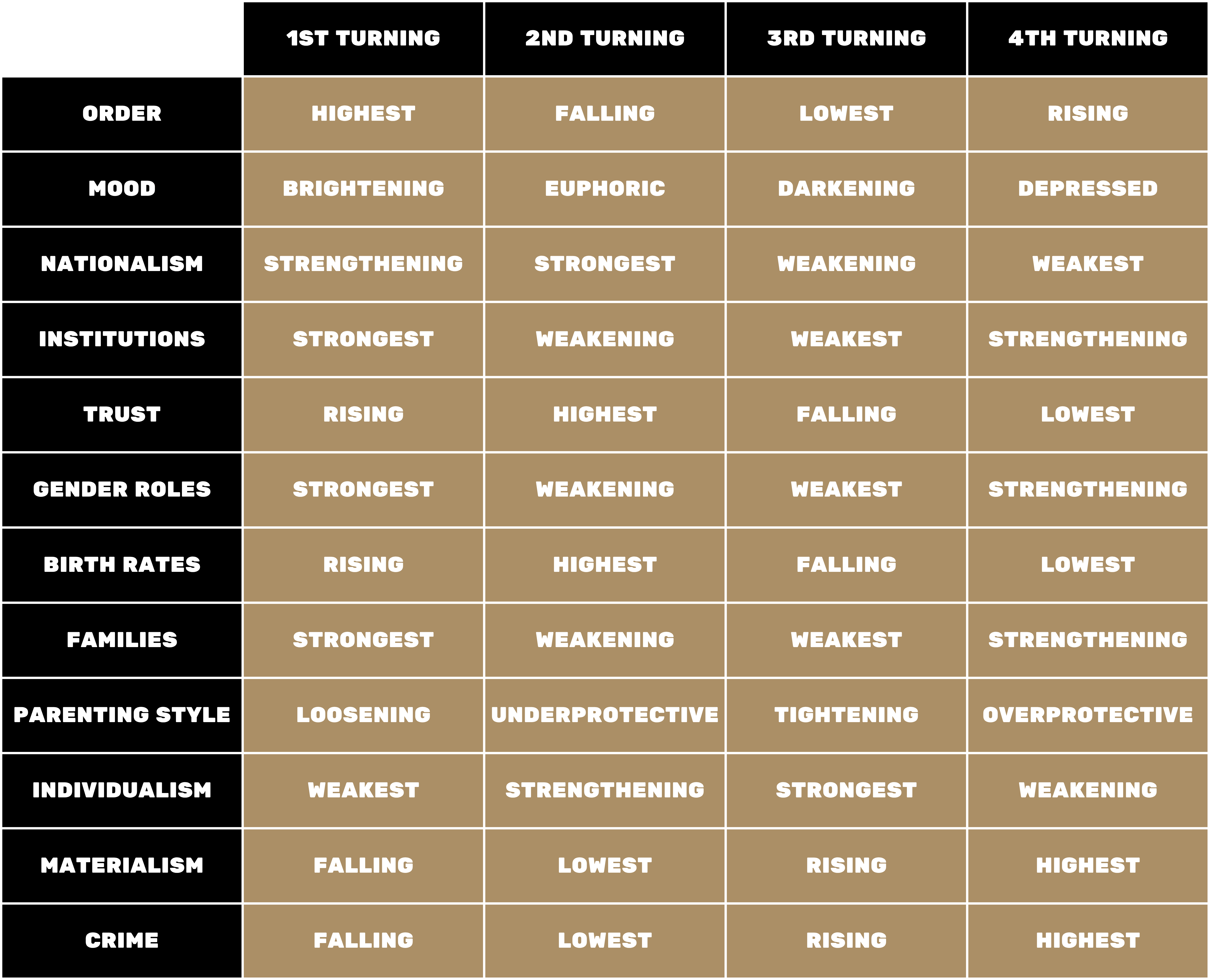 The Fourth Turning The Four Turnings Characteristics Table Summary