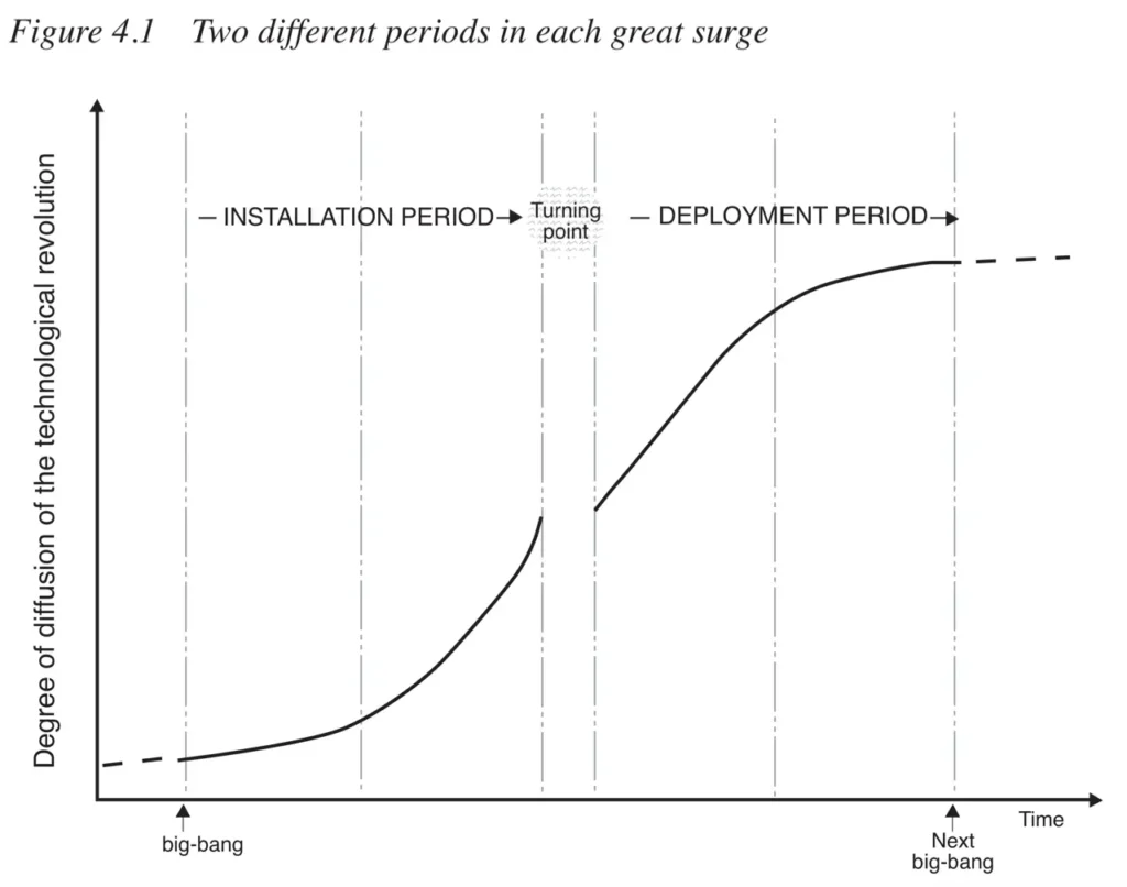 The 2 Different Periods In Each Revolution