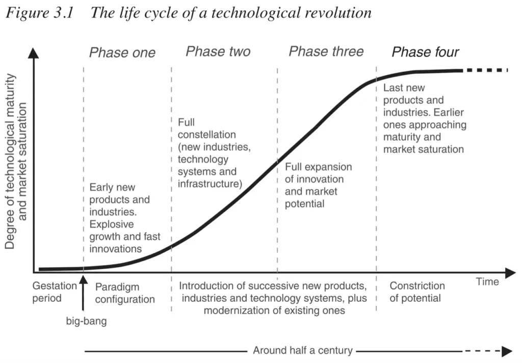 The Lifecycle Of A Technological Revolution
