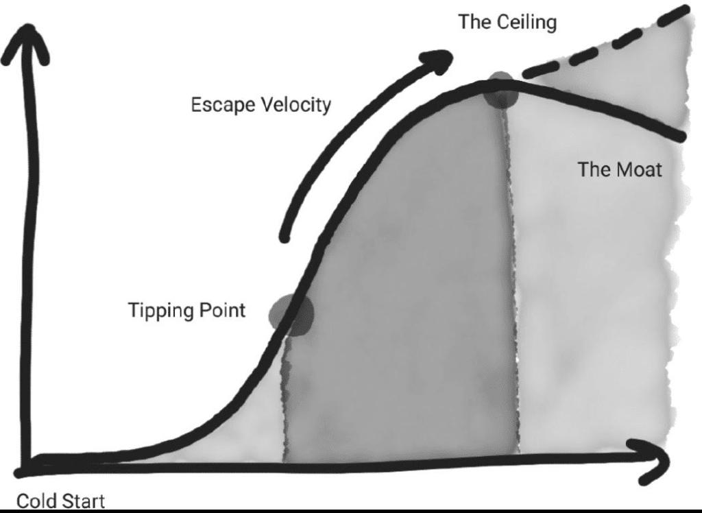 The Cold Start Problem 5 Stages Graphic